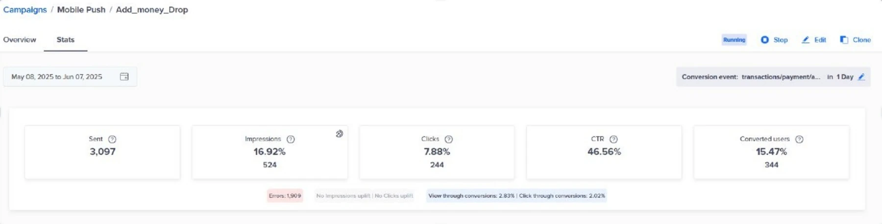 CleverTap stats for the Add_money_Drop win-back push - 3,097 sent, 7.88% clicks, 46.56% CTR, 15.47% of users converted
