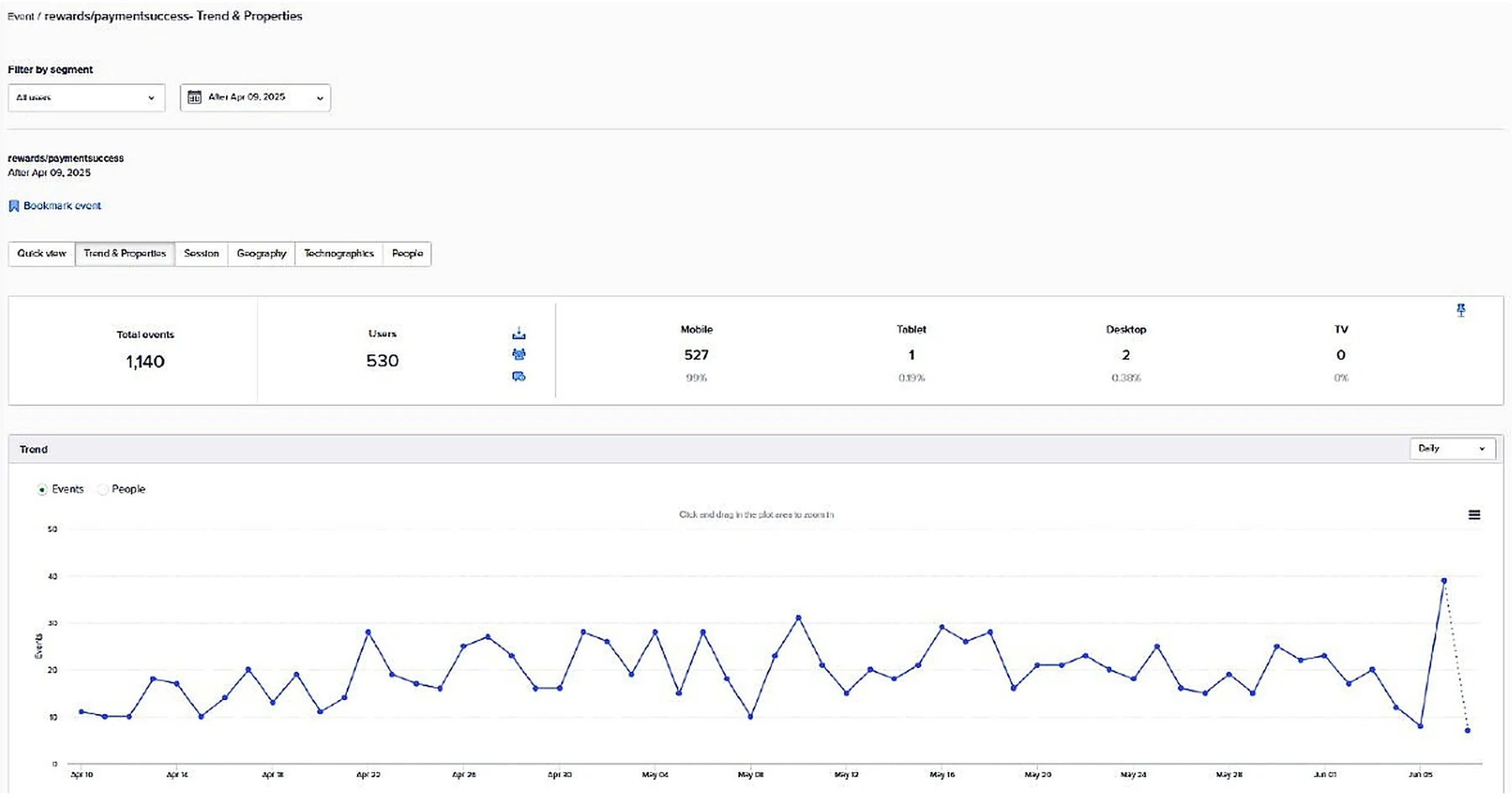 Mixpanel Trend and Properties for the rewards/paymentsuccess event - 1,140 events from 530 users, charted daily from April to June 2025